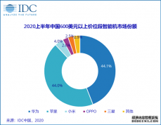 IDCϰй߶ֻгݶΪƻռȴ88.1%